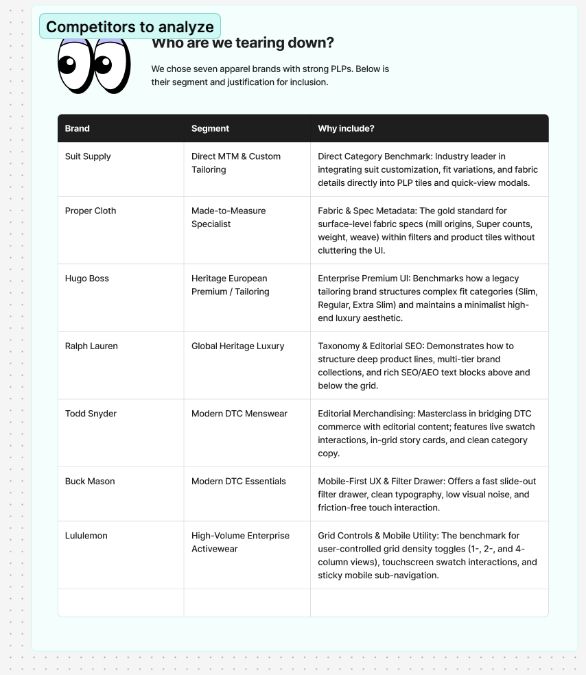 Competitors analysis table listing Suit Supply, Proper Cloth, Hugo Boss, Ralph Lauren, Todd Snyder, Buck Mason, and Lululemon with segments and inclusion rationale